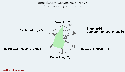 BorsodChem ONGRONOX INP 75 D peroxide-type initiator