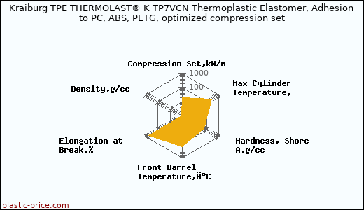 Kraiburg TPE THERMOLAST® K TP7VCN Thermoplastic Elastomer, Adhesion to PC, ABS, PETG, optimized compression set