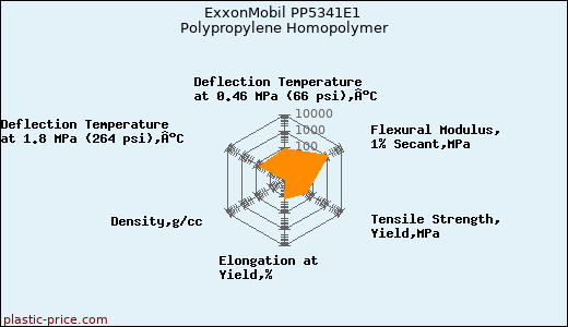 ExxonMobil PP5341E1 Polypropylene Homopolymer