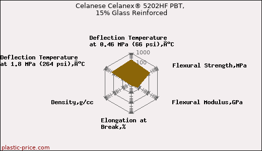 Celanese Celanex® 5202HF PBT, 15% Glass Reinforced