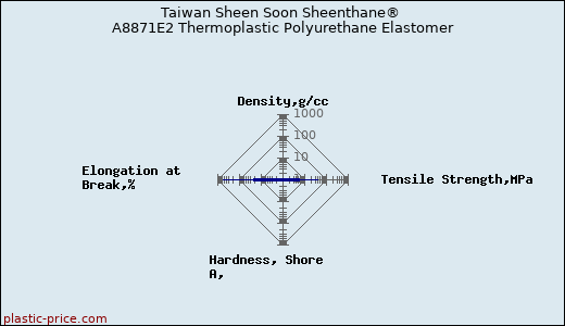 Taiwan Sheen Soon Sheenthane® A8871E2 Thermoplastic Polyurethane Elastomer
