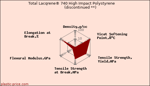 Total Lacqrene® 740 High Impact Polystyrene               (discontinued **)