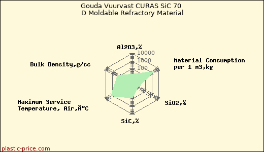 Gouda Vuurvast CURAS SiC 70 D Moldable Refractory Material
