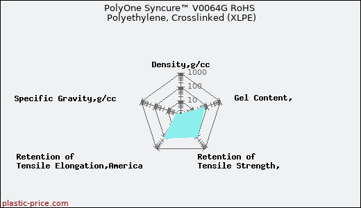 PolyOne Syncure™ V0064G RoHS Polyethylene, Crosslinked (XLPE)