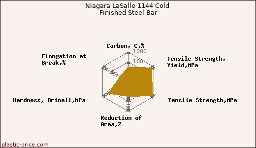 Niagara LaSalle 1144 Cold Finished Steel Bar