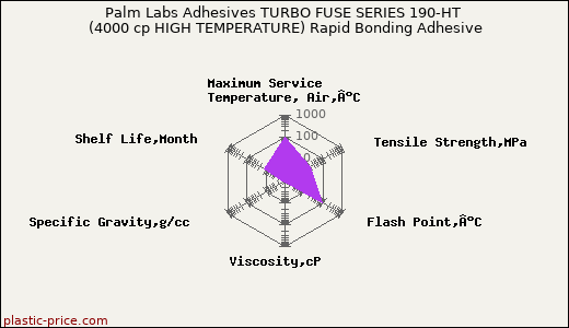 Palm Labs Adhesives TURBO FUSE SERIES 190-HT (4000 cp HIGH TEMPERATURE) Rapid Bonding Adhesive