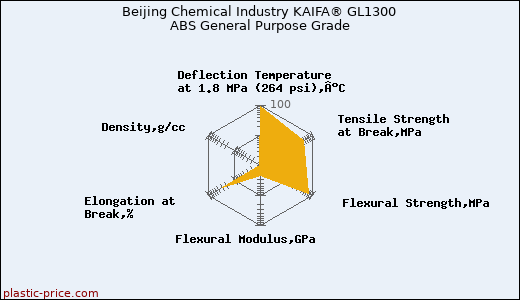 Beijing Chemical Industry KAIFA® GL1300 ABS General Purpose Grade