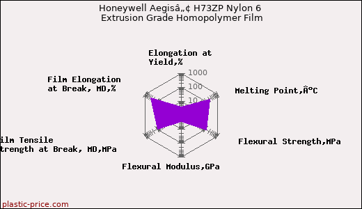 Honeywell Aegisâ„¢ H73ZP Nylon 6 Extrusion Grade Homopolymer Film