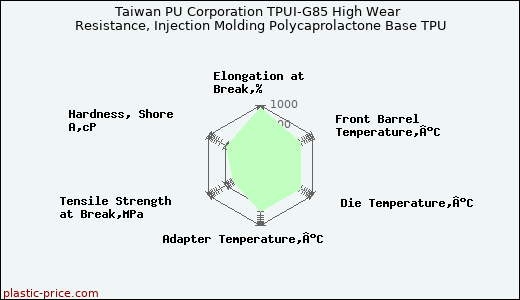 Taiwan PU Corporation TPUI-G85 High Wear Resistance, Injection Molding Polycaprolactone Base TPU