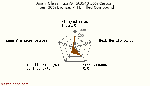 Asahi Glass Fluon® RA3540 10% Carbon Fiber, 30% Bronze, PTFE Filled Compound