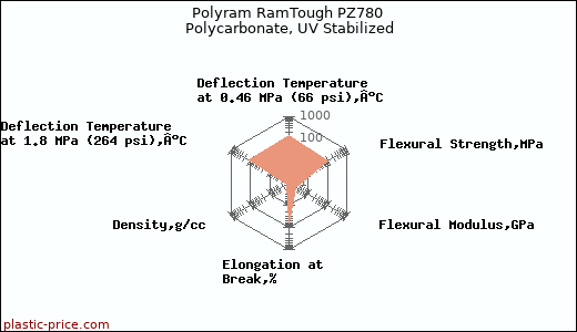 Polyram RamTough PZ780 Polycarbonate, UV Stabilized