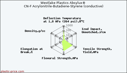 Westlake Plastics Absylux® CN-F Acrylonitrile-Butadiene-Styrene (conductive)