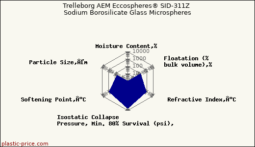 Trelleborg AEM Eccospheres® SID-311Z Sodium Borosilicate Glass Microspheres
