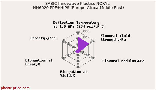 SABIC Innovative Plastics NORYL NH6020 PPE+HIPS (Europe-Africa-Middle East)