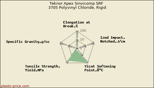 Teknor Apex Sinvicomp SRF 3705 Polyvinyl Chloride, Rigid