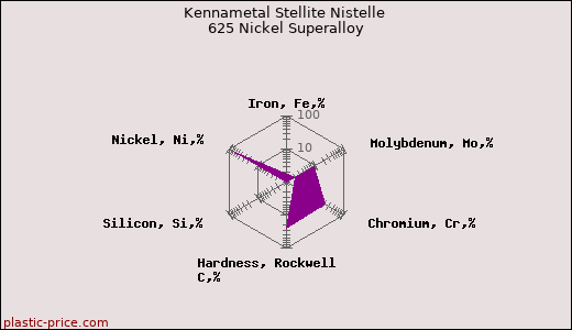 Kennametal Stellite Nistelle 625 Nickel Superalloy