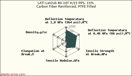 LATI Latilub 80-10T K/15 PPS, 15% Carbon Fiber Reinforced, PTFE Filled
