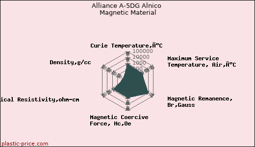 Alliance A-5DG Alnico Magnetic Material