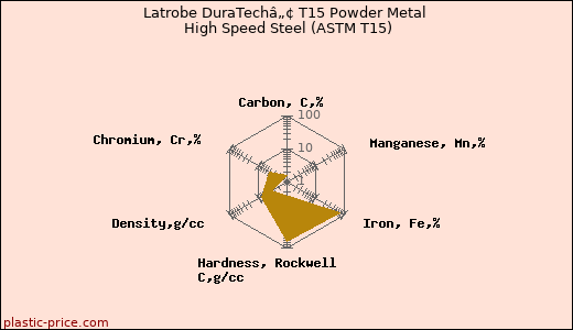 Latrobe DuraTechâ„¢ T15 Powder Metal High Speed Steel (ASTM T15)
