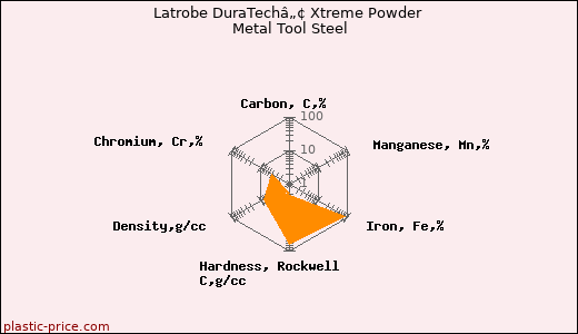 Latrobe DuraTechâ„¢ Xtreme Powder Metal Tool Steel