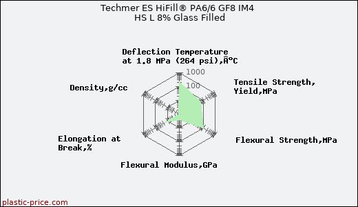 Techmer ES HiFill® PA6/6 GF8 IM4 HS L 8% Glass Filled