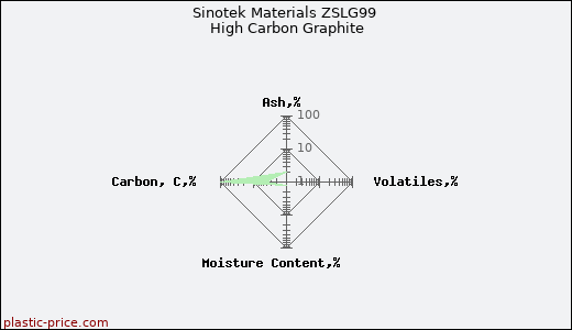 Sinotek Materials ZSLG99 High Carbon Graphite
