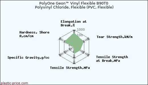 PolyOne Geon™ Vinyl Flexible B90T0 Polyvinyl Chloride, Flexible (PVC, Flexible)