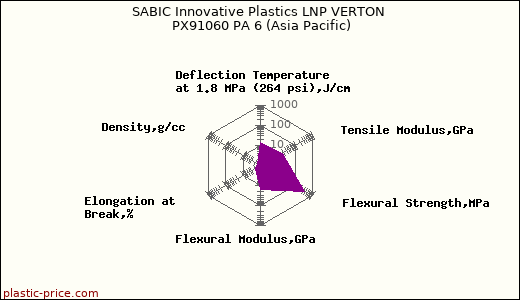SABIC Innovative Plastics LNP VERTON PX91060 PA 6 (Asia Pacific)