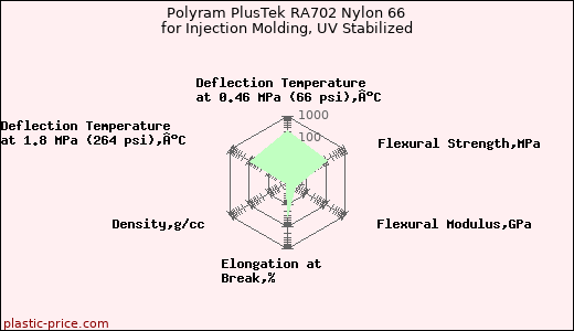 Polyram PlusTek RA702 Nylon 66 for Injection Molding, UV Stabilized