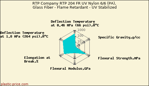 RTP Company RTP 204 FR UV Nylon 6/6 (PA), Glass Fiber - Flame Retardant - UV Stabilized