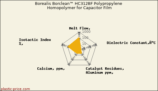 Borealis Borclean™ HC312BF Polypropylene Homopolymer for Capacitor Film