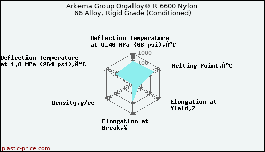 Arkema Group Orgalloy® R 6600 Nylon 66 Alloy, Rigid Grade (Conditioned)