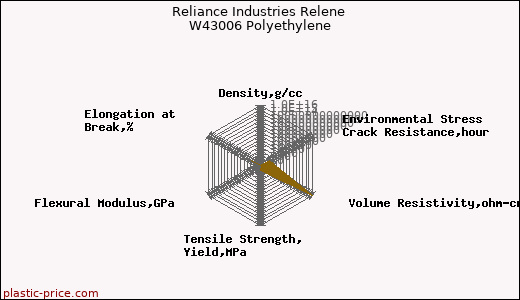 Reliance Industries Relene W43006 Polyethylene