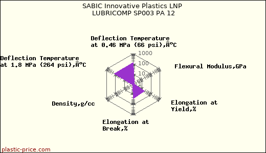 SABIC Innovative Plastics LNP LUBRICOMP SP003 PA 12