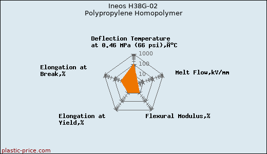 Ineos H38G-02 Polypropylene Homopolymer