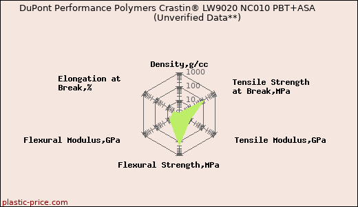 DuPont Performance Polymers Crastin® LW9020 NC010 PBT+ASA                      (Unverified Data**)