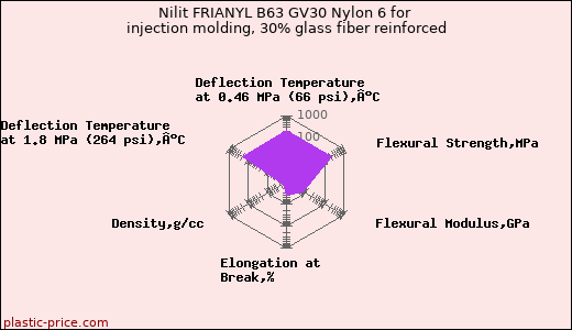 Nilit FRIANYL B63 GV30 Nylon 6 for injection molding, 30% glass fiber reinforced