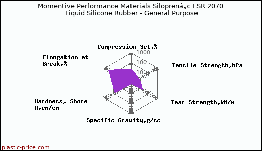 Momentive Performance Materials Siloprenâ„¢ LSR 2070 Liquid Silicone Rubber - General Purpose