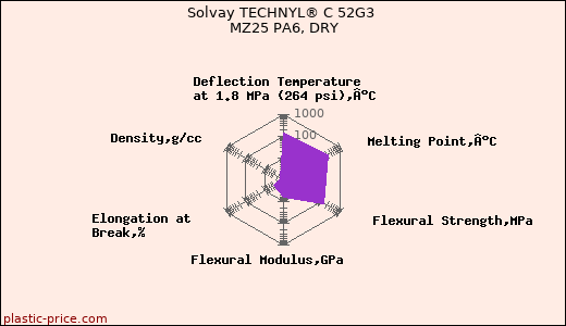 Solvay TECHNYL® C 52G3 MZ25 PA6, DRY