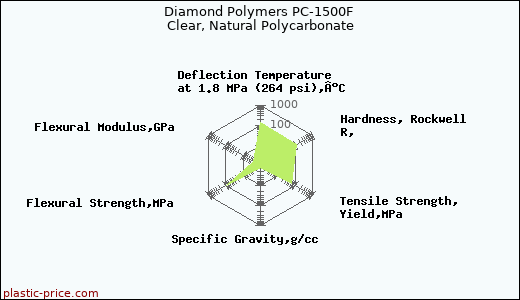 Diamond Polymers PC-1500F Clear, Natural Polycarbonate