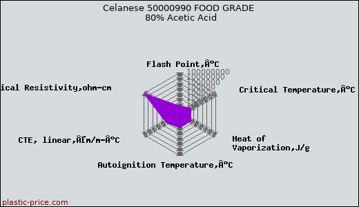 Celanese 50000990 FOOD GRADE  80% Acetic Acid