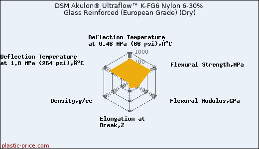 DSM Akulon® Ultraflow™ K-FG6 Nylon 6-30% Glass Reinforced (European Grade) (Dry)