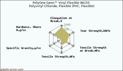 PolyOne Geon™ Vinyl Flexible 86155 Polyvinyl Chloride, Flexible (PVC, Flexible)