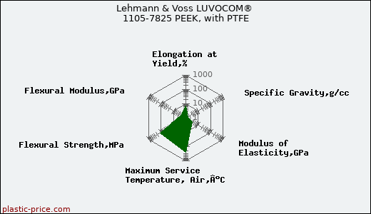 Lehmann & Voss LUVOCOM® 1105-7825 PEEK, with PTFE