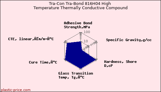 Tra-Con Tra-Bond 816H04 High Temperature Thermally Conductive Compound