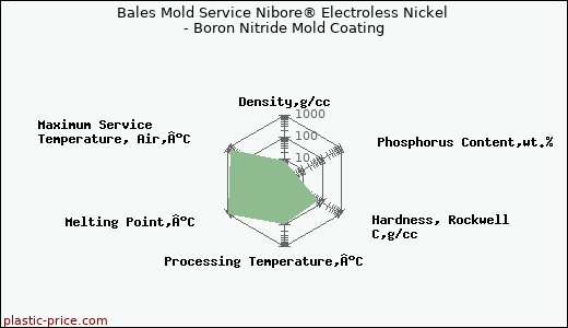 Bales Mold Service Nibore® Electroless Nickel - Boron Nitride Mold Coating