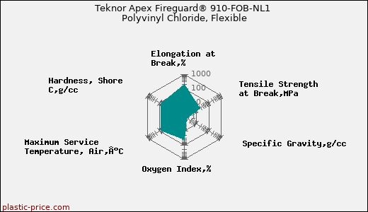 Teknor Apex Fireguard® 910-FOB-NL1 Polyvinyl Chloride, Flexible