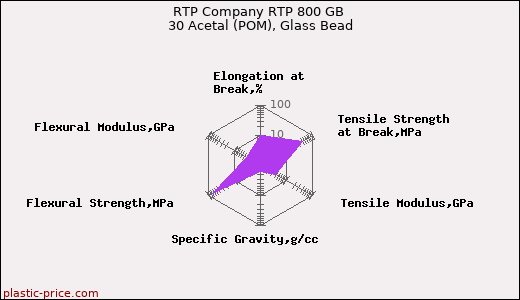 RTP Company RTP 800 GB 30 Acetal (POM), Glass Bead