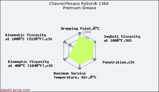 ChevronTexaco Rykon® 1364 Premium Grease