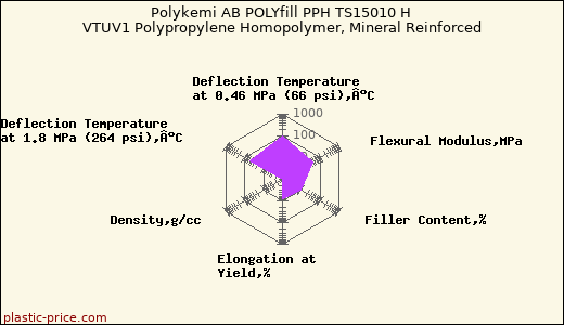 Polykemi AB POLYfill PPH TS15010 H VTUV1 Polypropylene Homopolymer, Mineral Reinforced
